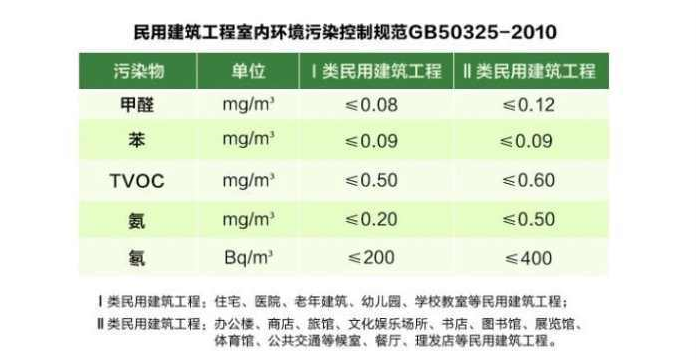 室內空氣檢測有哪兩種國家標準，這兩種標準有什么差異？