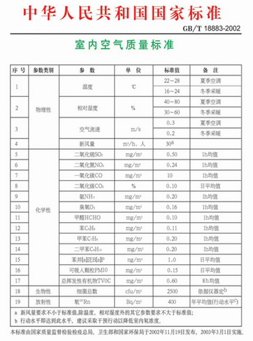 室內空氣質量檢測的兩個標準，我們該執行哪一個？