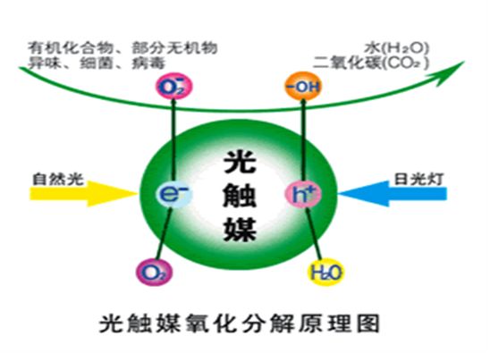 光觸媒技術真的能做到完全的杭州甲醛治理嗎？